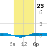 Rainbow Bridge tide chart for Saturday, December 23, 2023