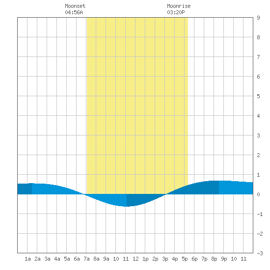 Rainbow Bridge tide chart for Sunday, December 24, 2023