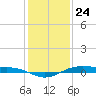 Rainbow Bridge tide chart for Sunday, December 24, 2023