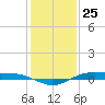 Rainbow Bridge tide chart for Monday, December 25, 2023