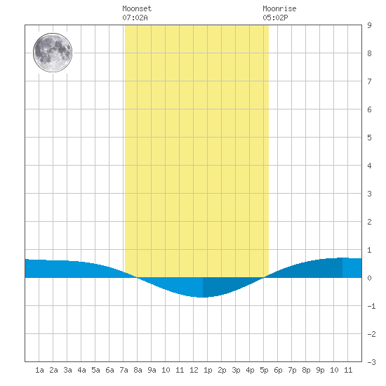 Rainbow Bridge tide chart for Tuesday, December 26, 2023
