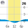 Rainbow Bridge tide chart for Tuesday, December 26, 2023