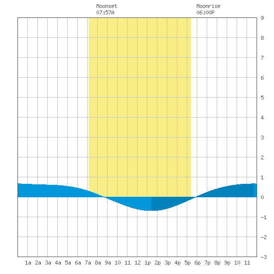 Rainbow Bridge tide chart for Wednesday, December 27, 2023
