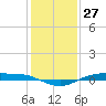 Rainbow Bridge tide chart for Wednesday, December 27, 2023