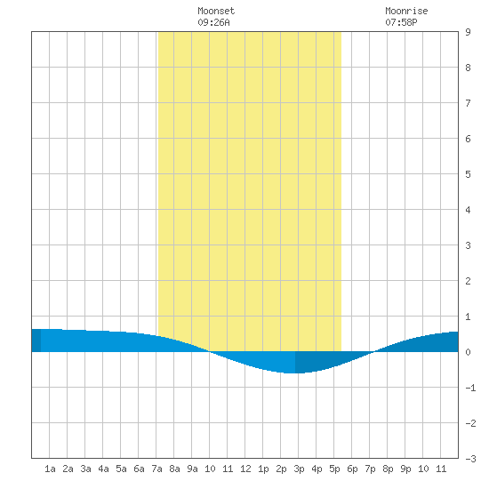 Rainbow Bridge tide chart for Friday, December 29, 2023