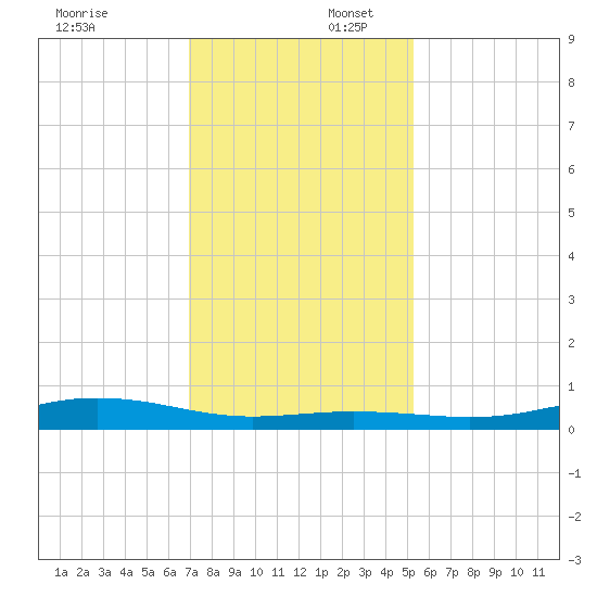 Rainbow Bridge tide chart for Wednesday, December 6, 2023