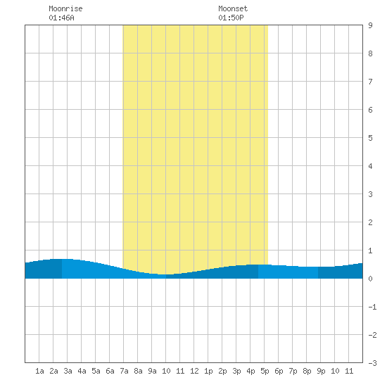 Rainbow Bridge tide chart for Thursday, December 7, 2023