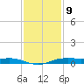 Rainbow Bridge tide chart for Saturday, December 9, 2023