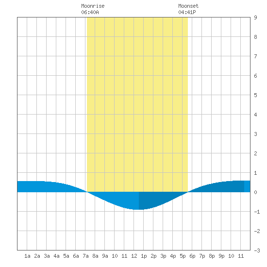 Rainbow Bridge tide chart for Wednesday, January 10, 2024
