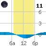 Rainbow Bridge tide chart for Thursday, January 11, 2024