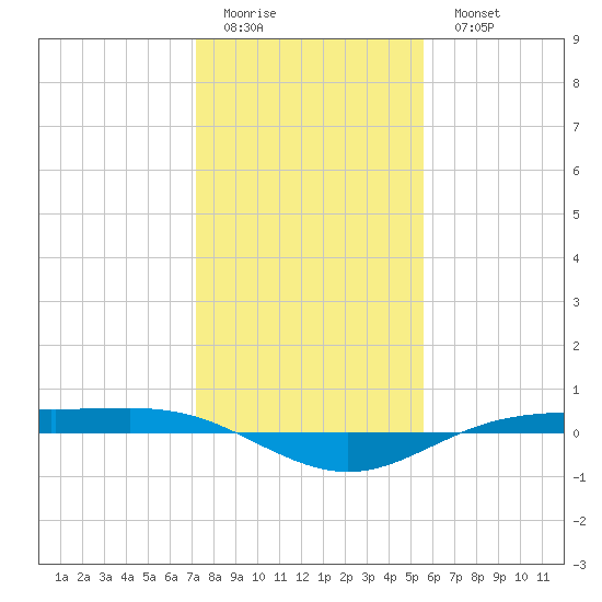 Rainbow Bridge tide chart for Friday, January 12, 2024