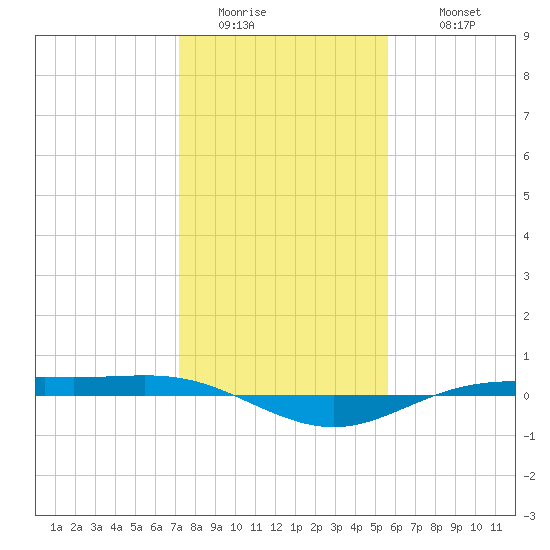 Rainbow Bridge tide chart for Saturday, January 13, 2024