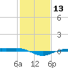 Rainbow Bridge tide chart for Saturday, January 13, 2024