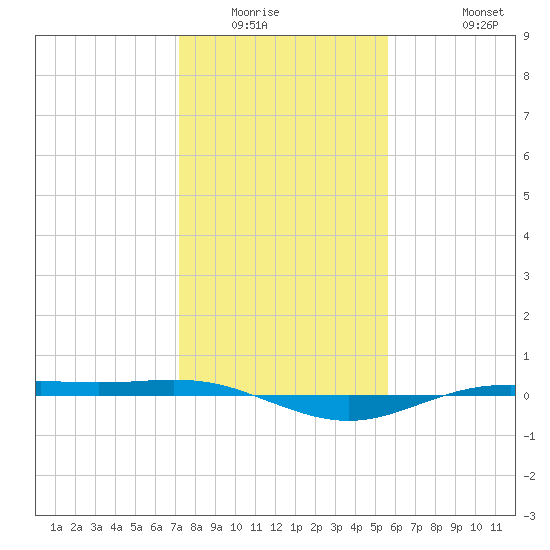 Rainbow Bridge tide chart for Sunday, January 14, 2024