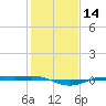 Rainbow Bridge tide chart for Sunday, January 14, 2024