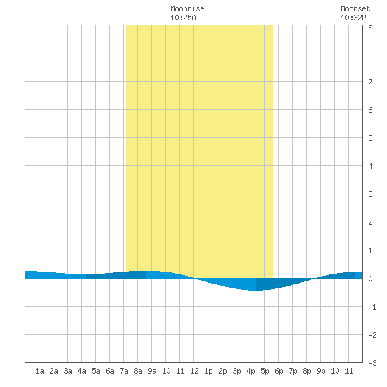 Rainbow Bridge tide chart for Monday, January 15, 2024