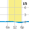 Rainbow Bridge tide chart for Monday, January 15, 2024