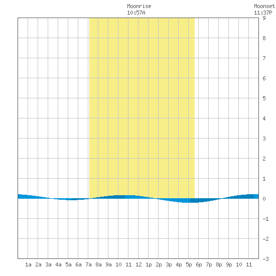 Rainbow Bridge tide chart for Tuesday, January 16, 2024