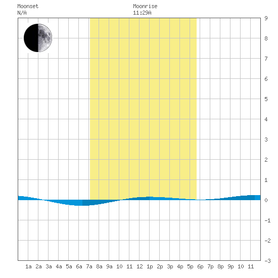 Rainbow Bridge tide chart for Wednesday, January 17, 2024