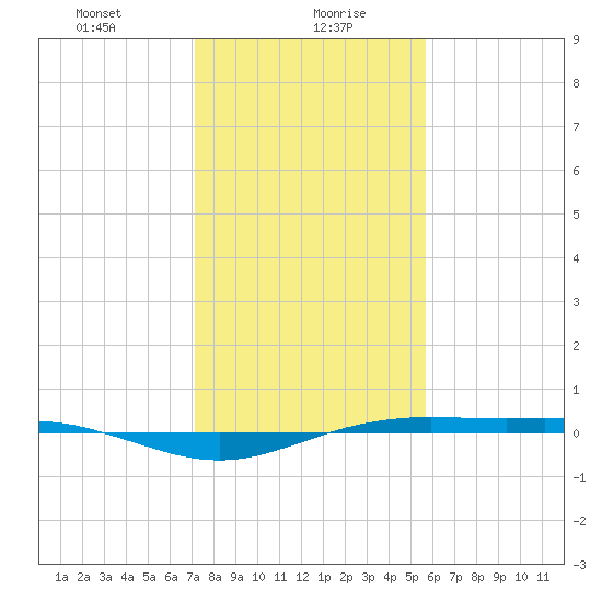 Rainbow Bridge tide chart for Friday, January 19, 2024