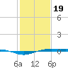 Rainbow Bridge tide chart for Friday, January 19, 2024
