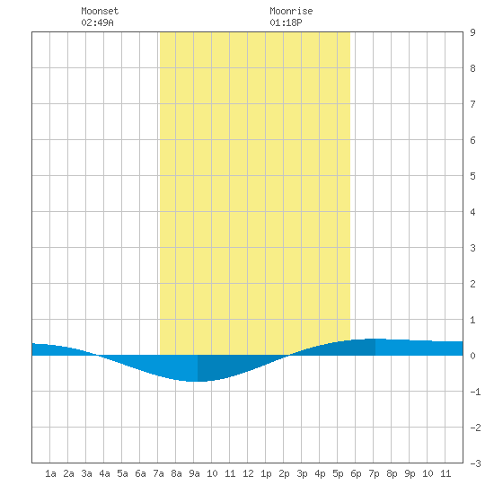 Rainbow Bridge tide chart for Saturday, January 20, 2024
