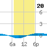 Rainbow Bridge tide chart for Saturday, January 20, 2024