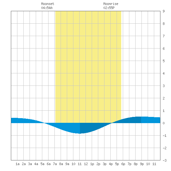 Rainbow Bridge tide chart for Monday, January 22, 2024