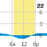 Rainbow Bridge tide chart for Monday, January 22, 2024