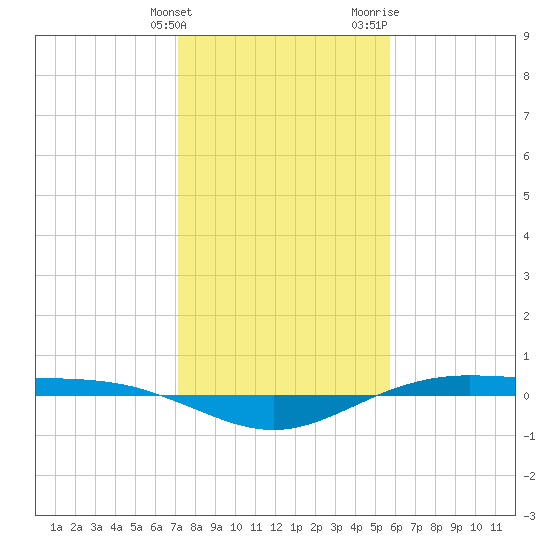 Rainbow Bridge tide chart for Tuesday, January 23, 2024