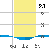 Rainbow Bridge tide chart for Tuesday, January 23, 2024