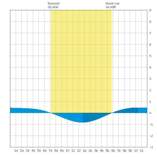 Rainbow Bridge tide chart for Wednesday, January 24, 2024