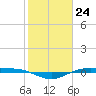 Rainbow Bridge tide chart for Wednesday, January 24, 2024