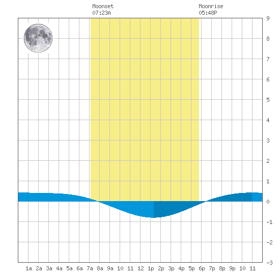 Rainbow Bridge tide chart for Thursday, January 25, 2024