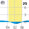 Rainbow Bridge tide chart for Thursday, January 25, 2024