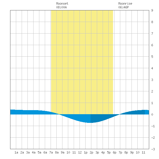 Rainbow Bridge tide chart for Friday, January 26, 2024