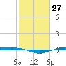 Rainbow Bridge tide chart for Saturday, January 27, 2024