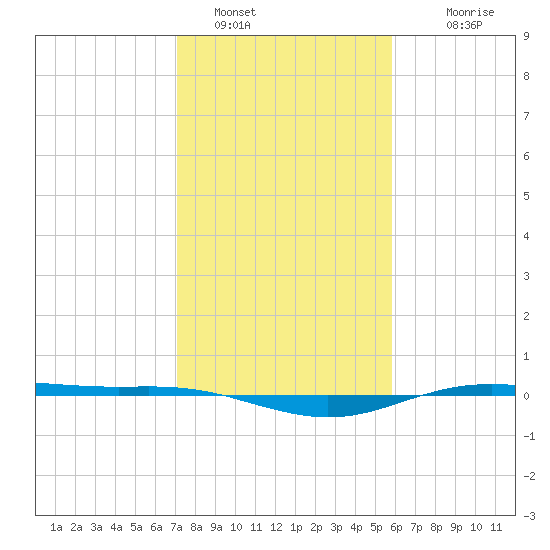 Rainbow Bridge tide chart for Sunday, January 28, 2024