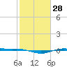 Rainbow Bridge tide chart for Sunday, January 28, 2024