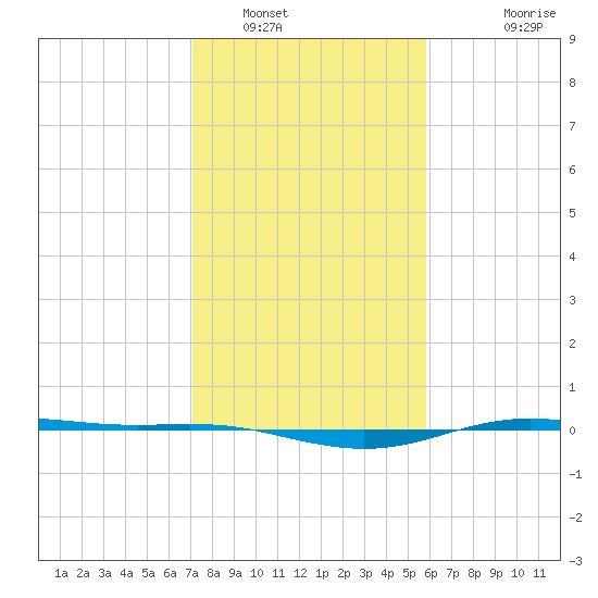 Rainbow Bridge tide chart for Monday, January 29, 2024