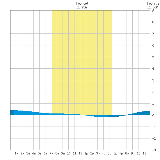 Rainbow Bridge tide chart for Tuesday, January 2, 2024