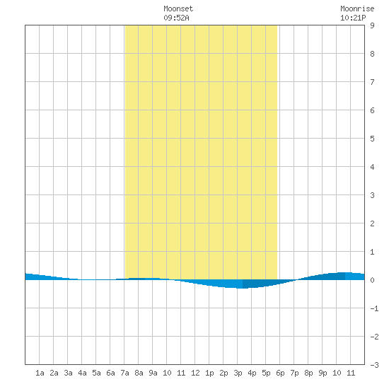 Rainbow Bridge tide chart for Tuesday, January 30, 2024