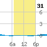 Rainbow Bridge tide chart for Wednesday, January 31, 2024