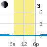 Rainbow Bridge tide chart for Wednesday, January 3, 2024