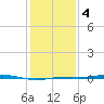Rainbow Bridge tide chart for Thursday, January 4, 2024