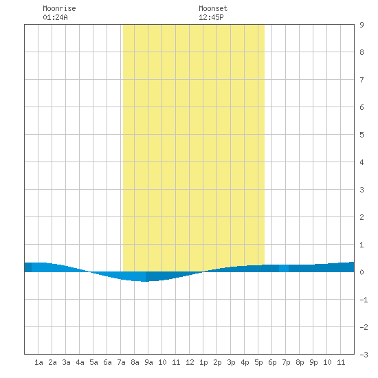 Rainbow Bridge tide chart for Friday, January 5, 2024