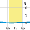Rainbow Bridge tide chart for Friday, January 5, 2024