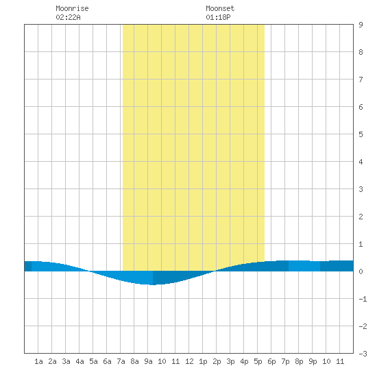 Rainbow Bridge tide chart for Saturday, January 6, 2024