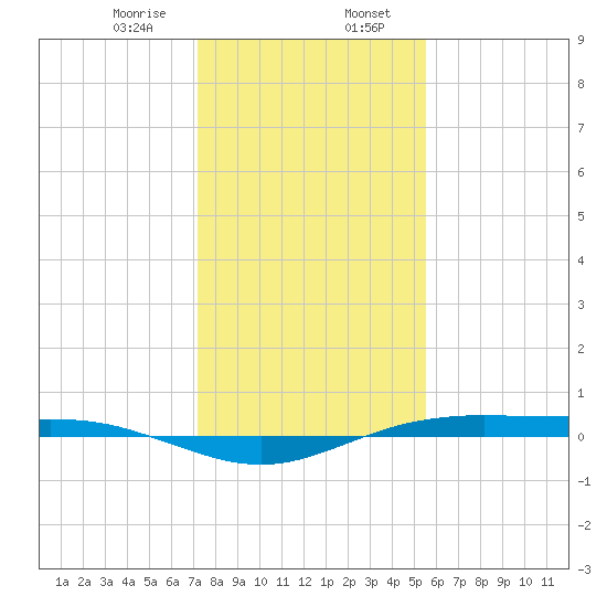 Rainbow Bridge tide chart for Sunday, January 7, 2024