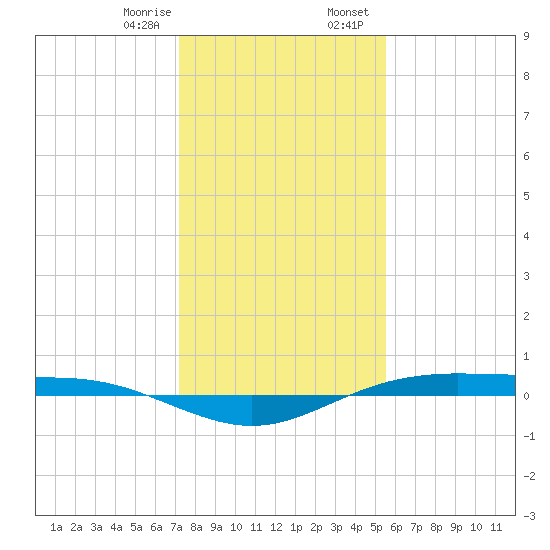 Rainbow Bridge tide chart for Monday, January 8, 2024